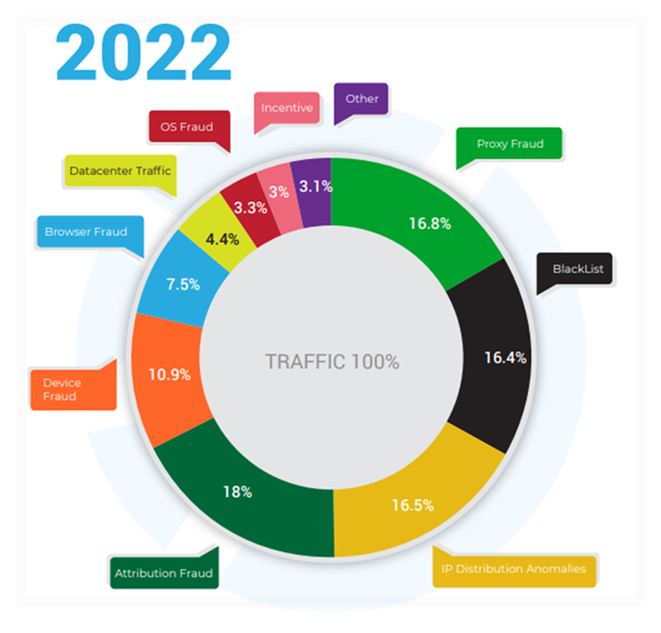  Распределение основных категорий фрода в 2022 году