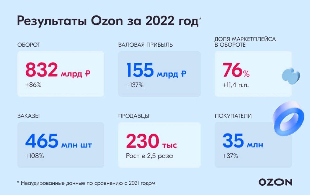 Рост количества продавцов на Озоне