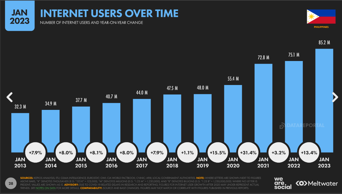 Как видите, буквально пару-тройку лет назад больше половины Филиппинских интернет-пользователей не имели доступа к глобальной сети. Поэтому даже старый добрый спам на почту здесь все еще актуален