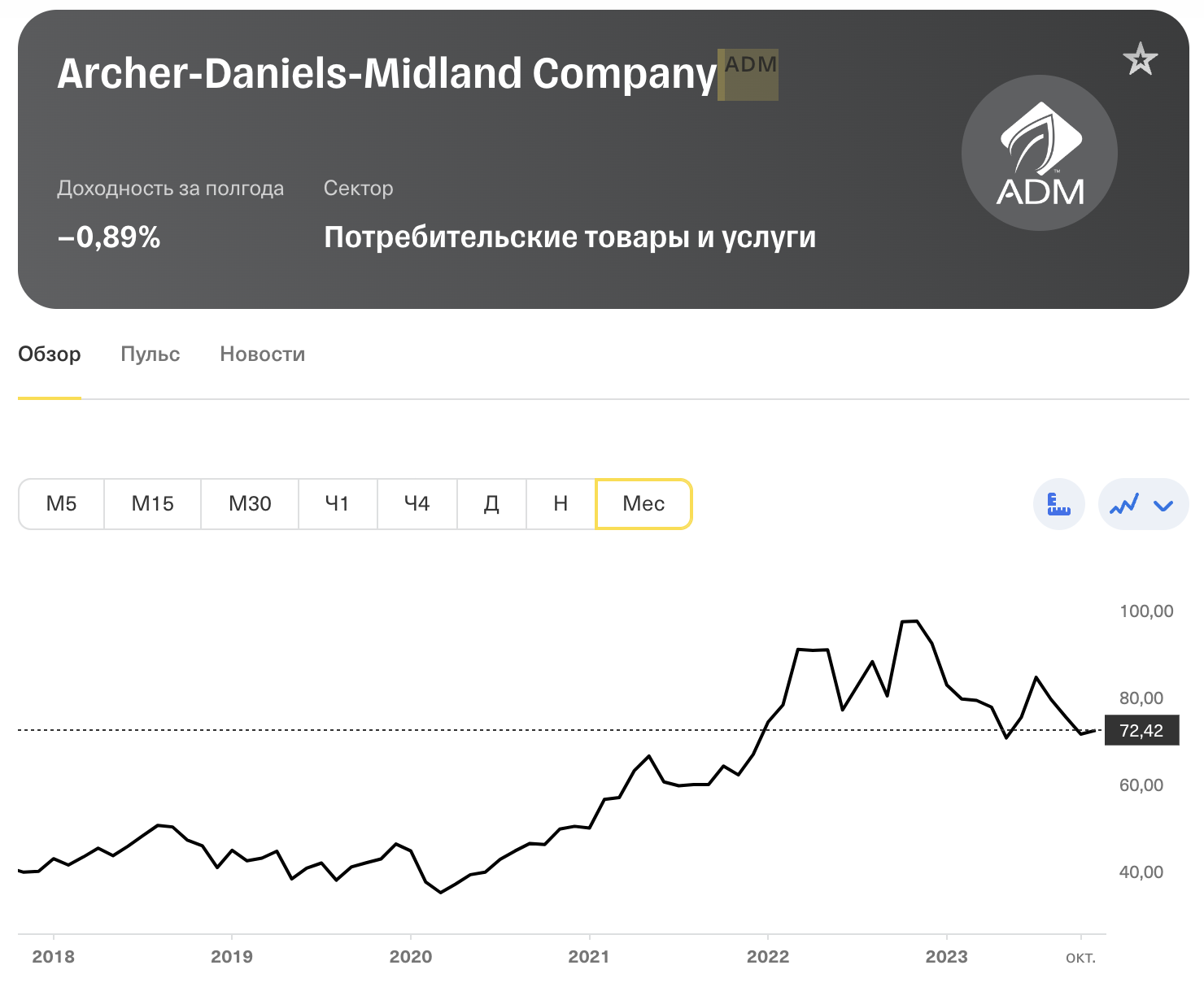 График цены акций компании Archer-Daniels-Midland. Цена находится не в лучшей отметке, но это говорит о потенциале роста