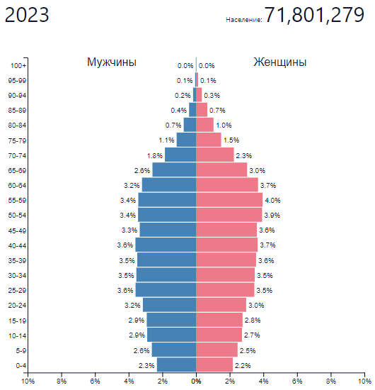 Население Таиланда, 2023 год