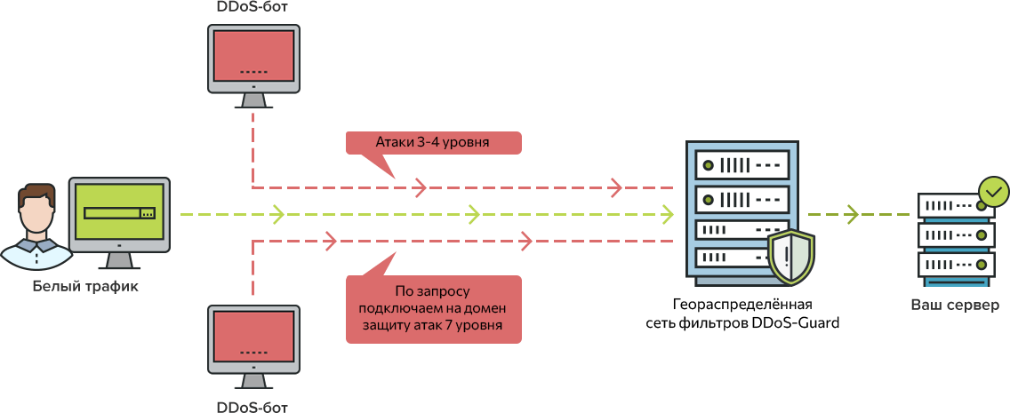 Многие компании, предоставляющие услуги защиты от DDoS, опционально могут повышать степень защиты при выявлении активной атаки. Например, выводя запрос на ввод капчи перед перенаправлением обращений к вашему серверу