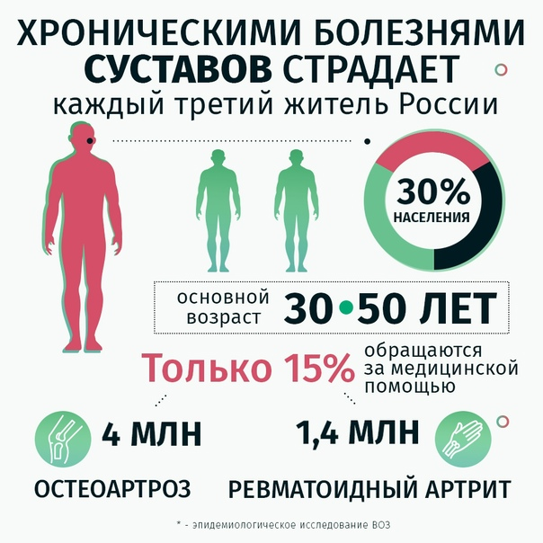 И это только в России. Попробуйте угадать, чем лечатся оставшиеся 85%, которые не обращаются к врачам :)