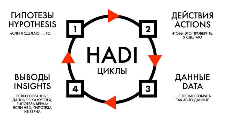 Вебы и маркетологи работают по HADI-циклам