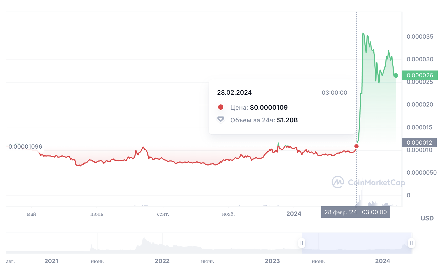 Данные CoinMarketCap, цена SHIB — $0,0000109