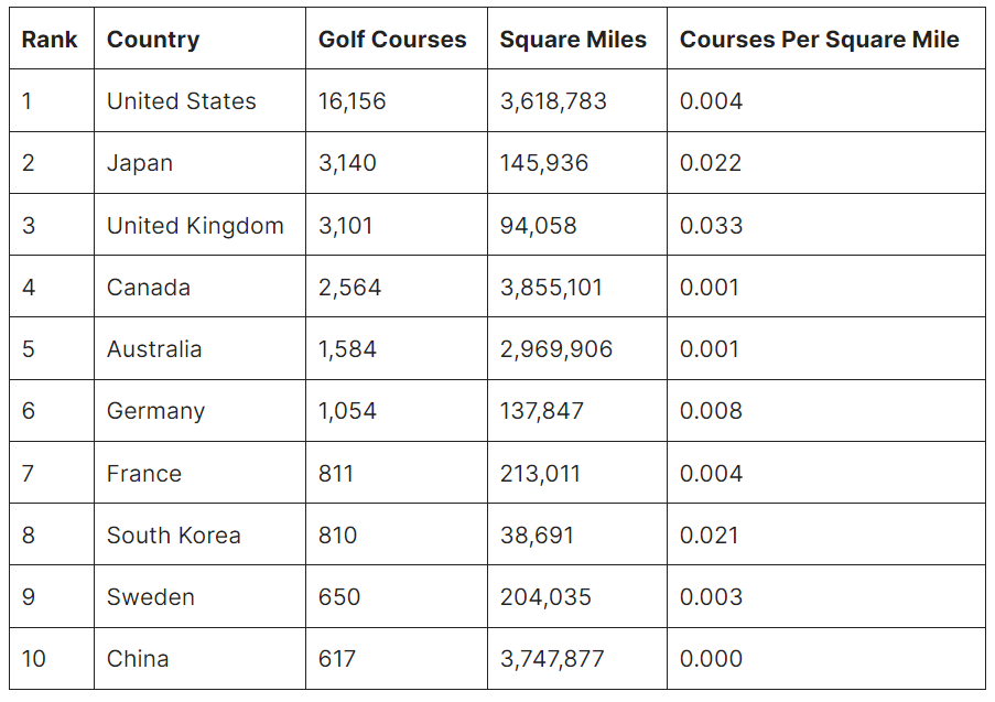 Количество полей для гольфа по странам