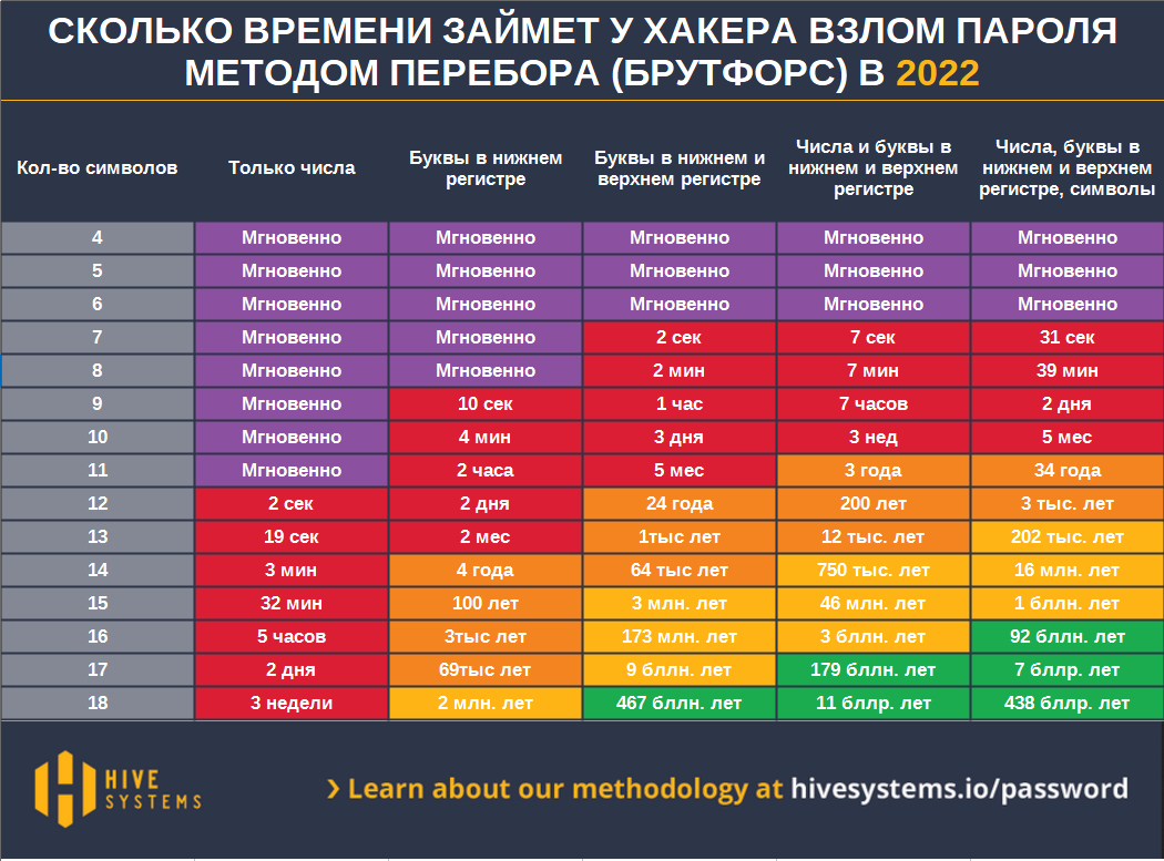 Обратите внимание, за сколько в 2022 году ломался 8-значный пароль с разным регистром и символами — за 39 минут!