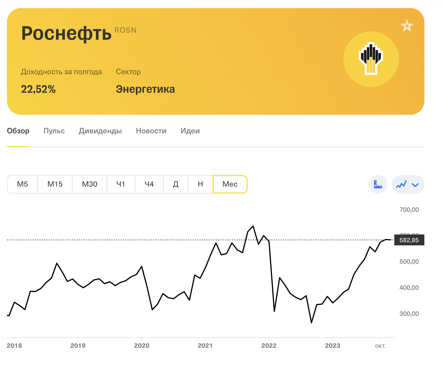 График роста цены акций компании «Роснефть»
