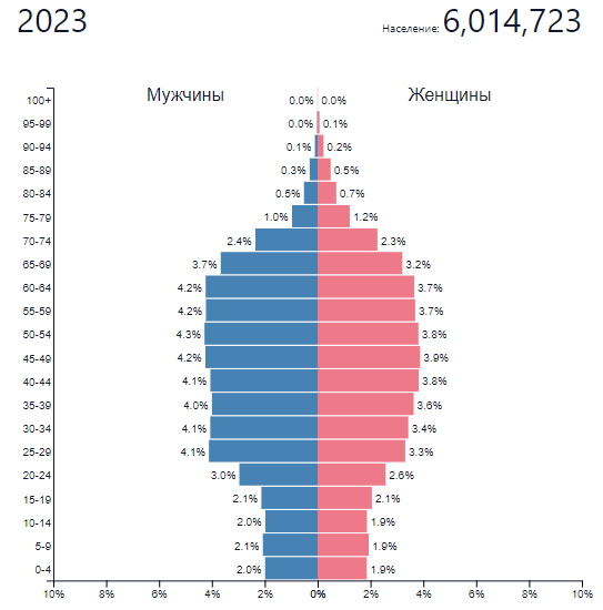 Население Сингапура, 2023 год