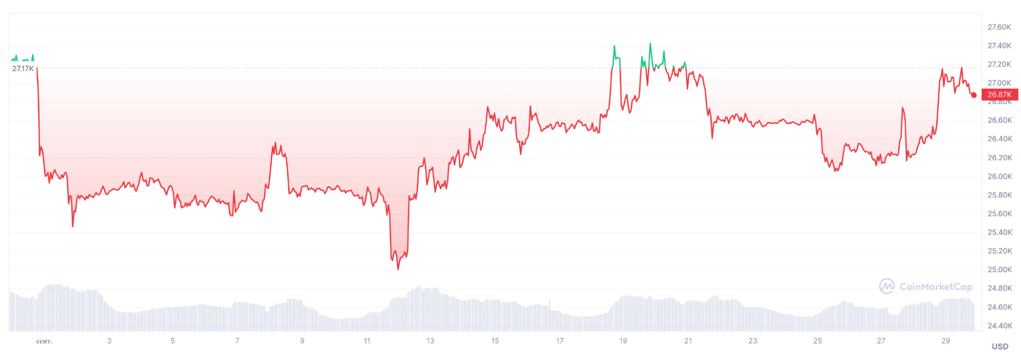 График колебания стоимости биткоина в сентябре (CoinMarketCap)
