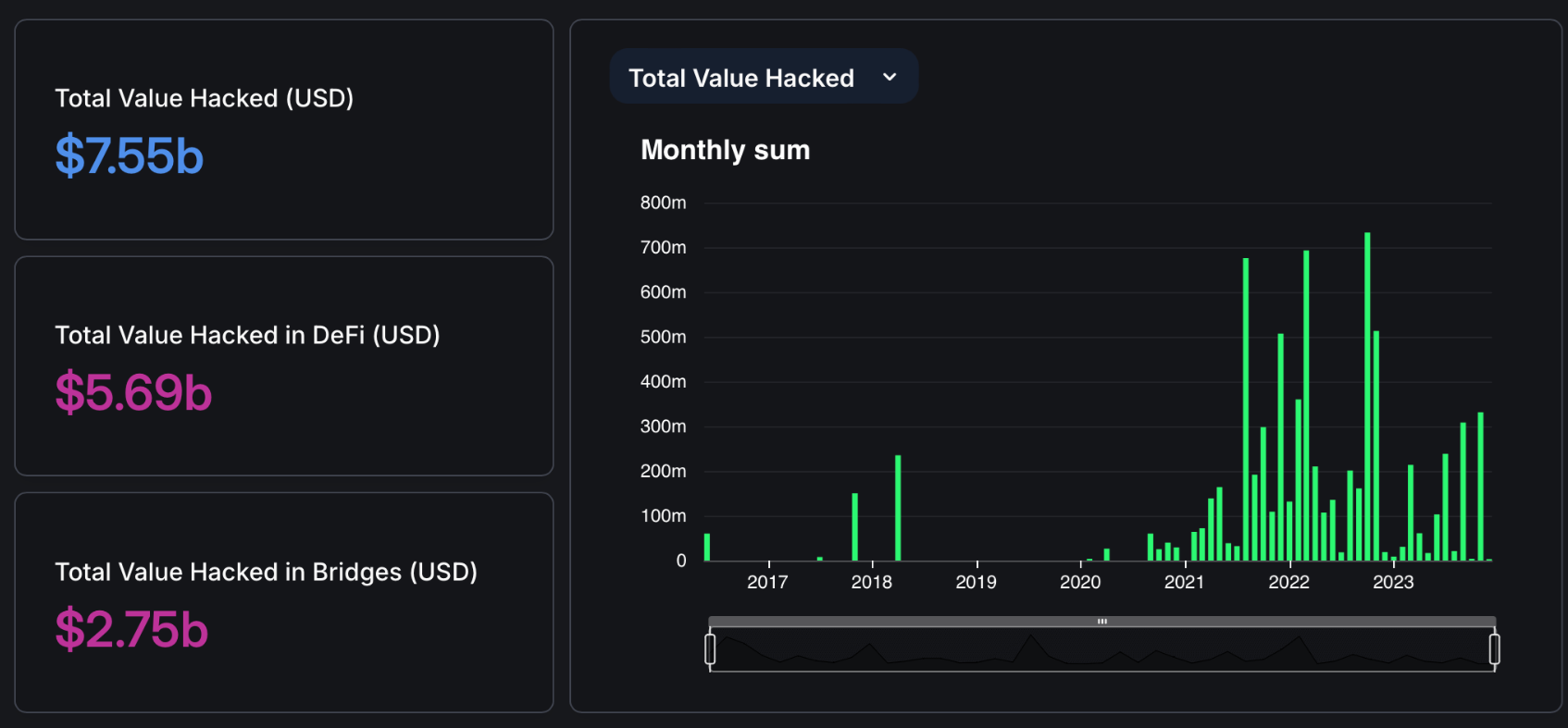 Объемы задокументированного угона крипты 2017–2023 годов