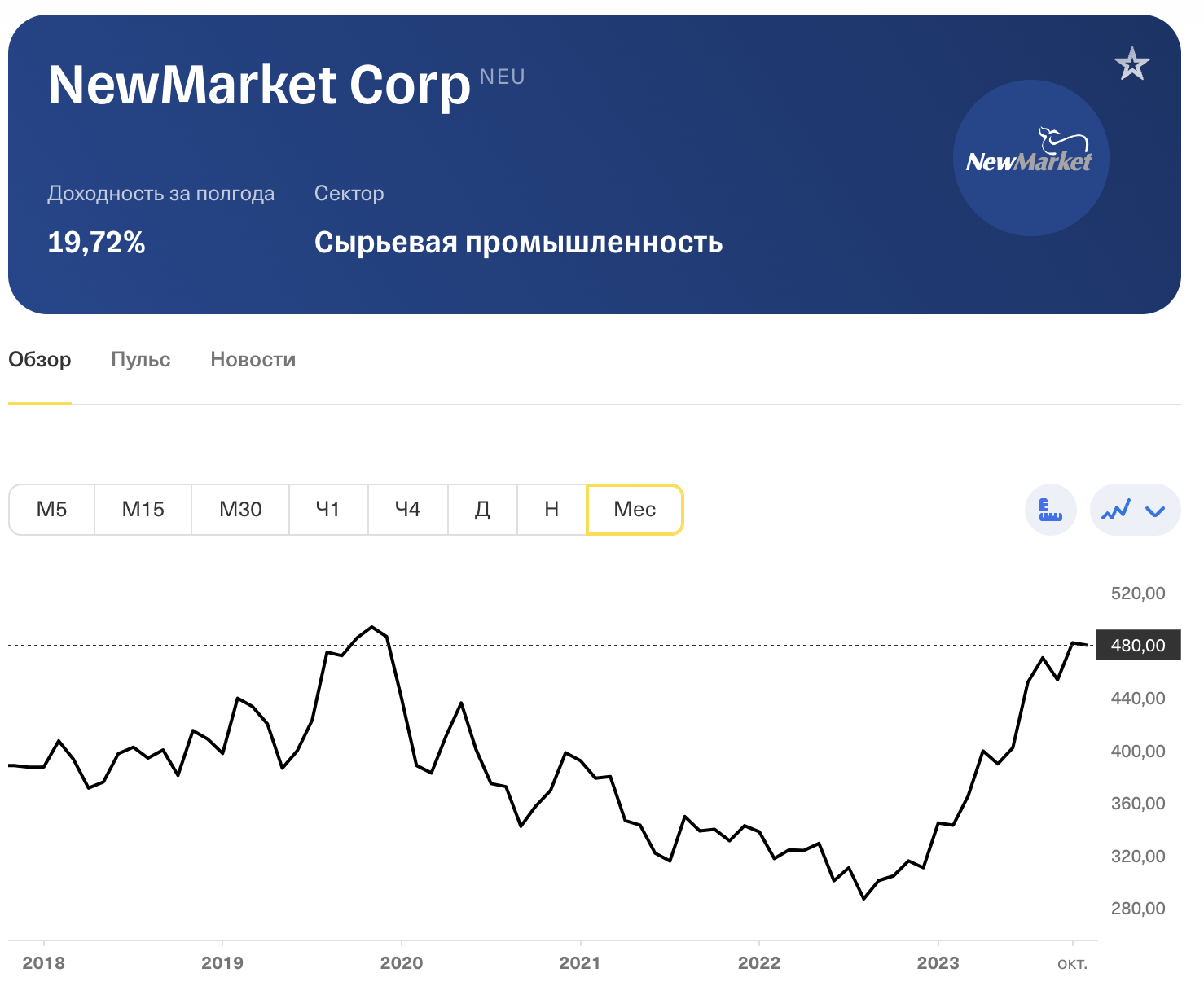 График роста цены акций компании NewMarket Corporation 