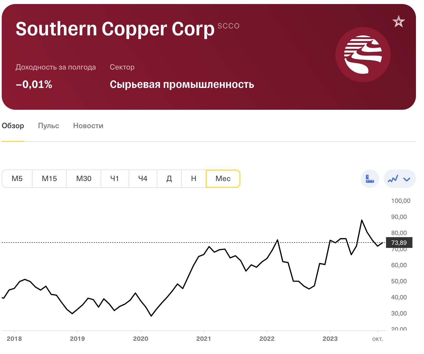 График цены акций компании Southern Copper. Цена находится не в лучшей отметке, но это говорит о потенциале роста 