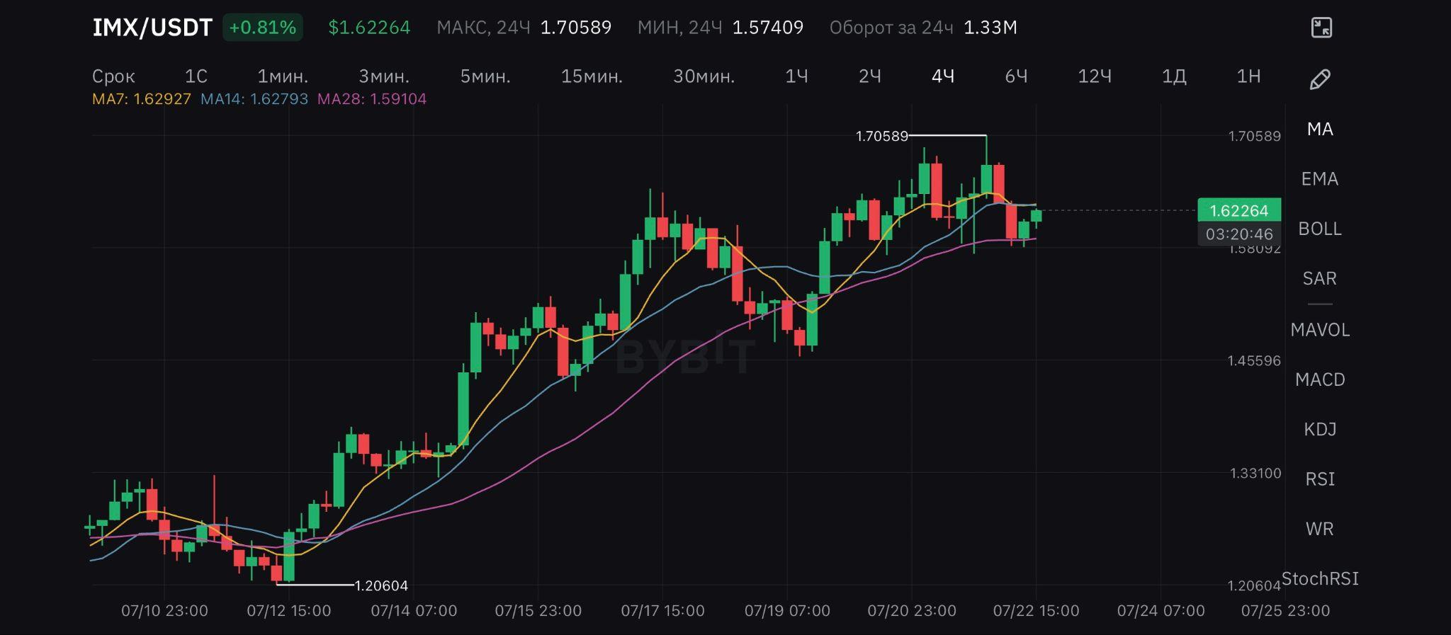 График стоимости токена IMX на 22.07.2024