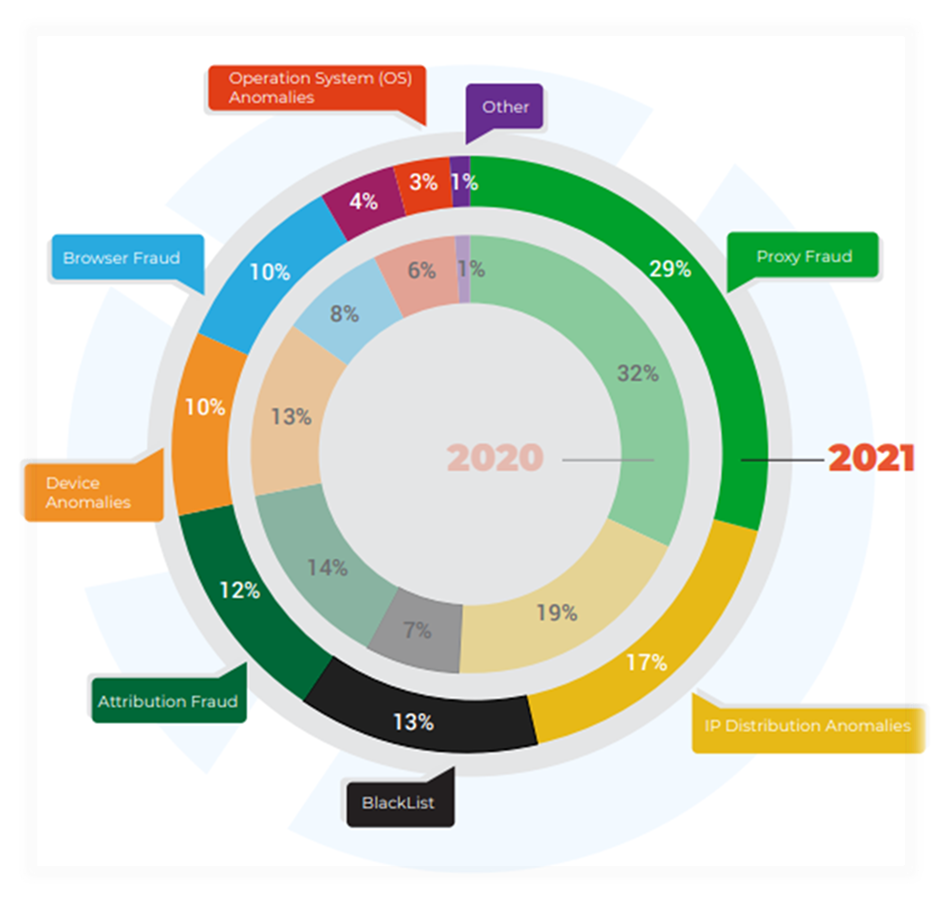 Распределение основных категорий фрода в 2020 и 2021 годах