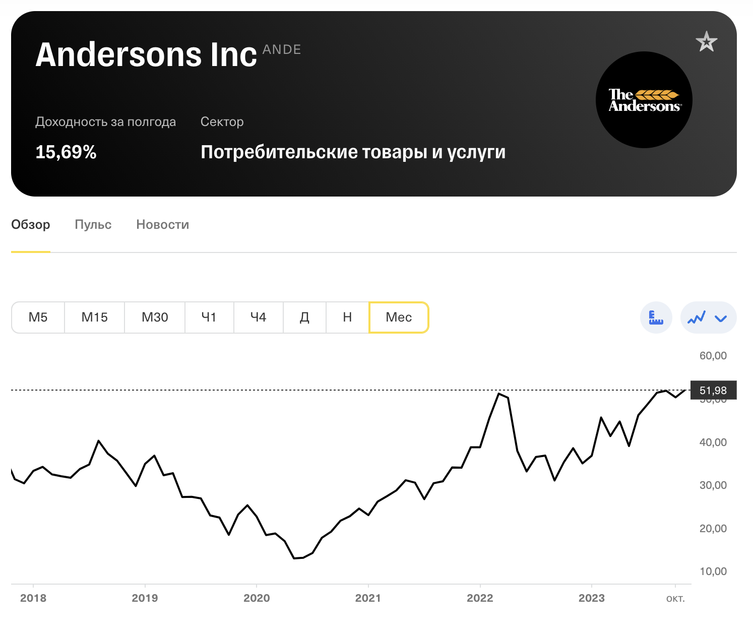 График роста цены акций компании The Andersons