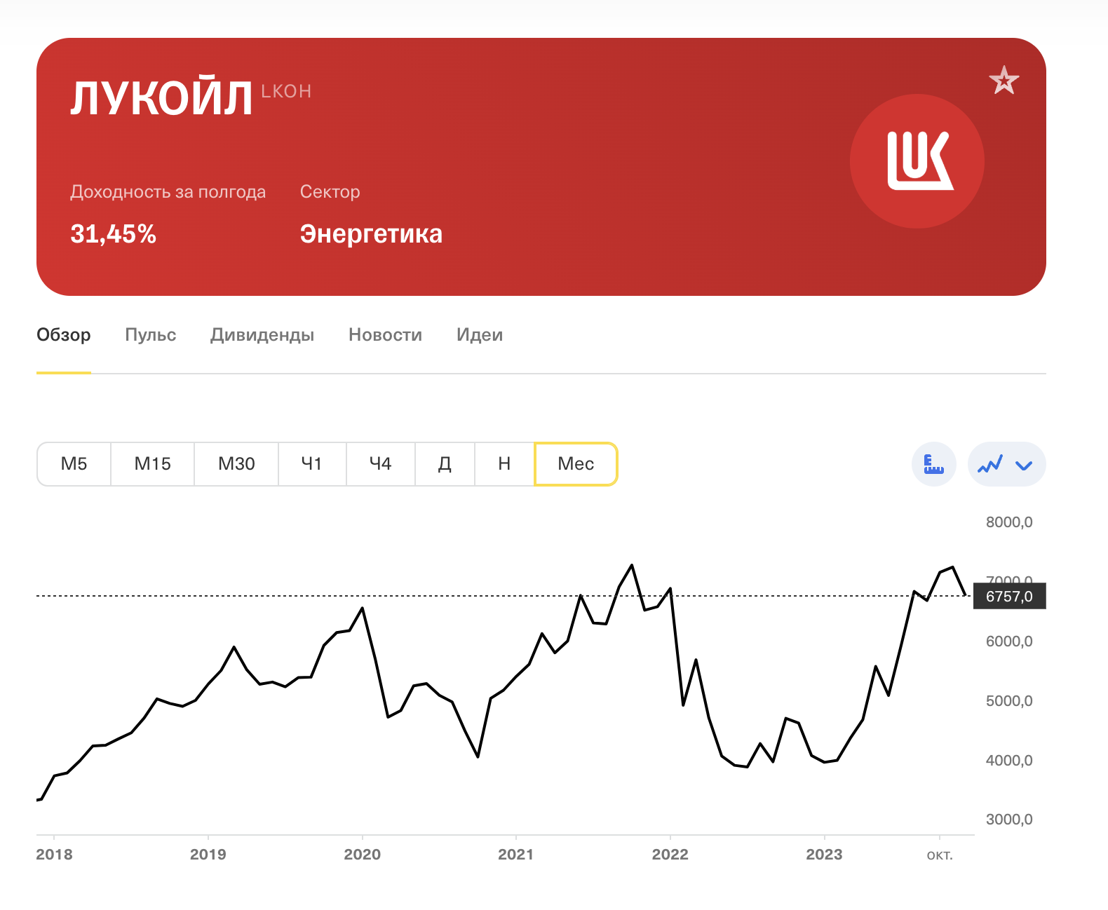 График роста цены акций компании «Лукойл»