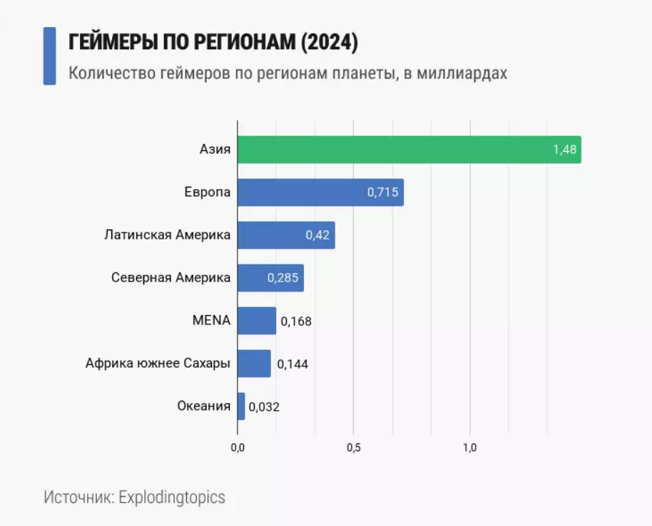 ЦА гейминг-вертикали по регионам