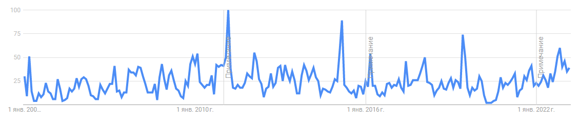 Динамика популярности крикета. Данные Google Trends