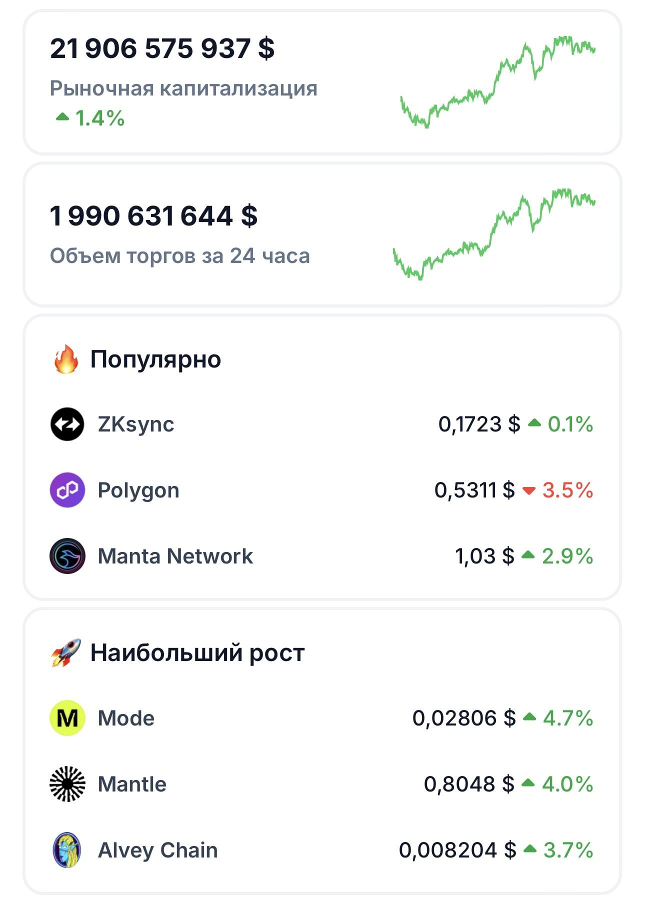 Данные Coingecko по токенам L2