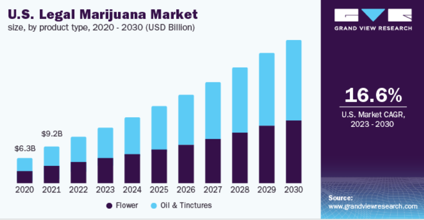 Рост мирового рынка легальной марихуаны