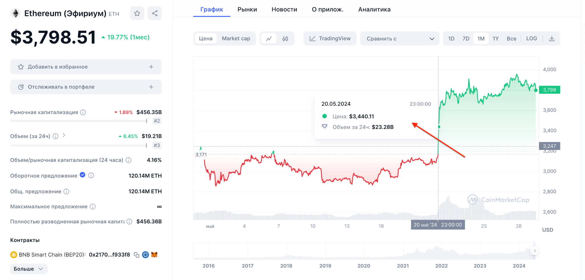 Рост цены Ethereum на %9,21 после твита 