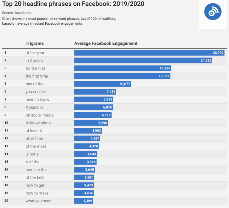 Исследование популярности кликбейтных заголовков от BuzzSumo