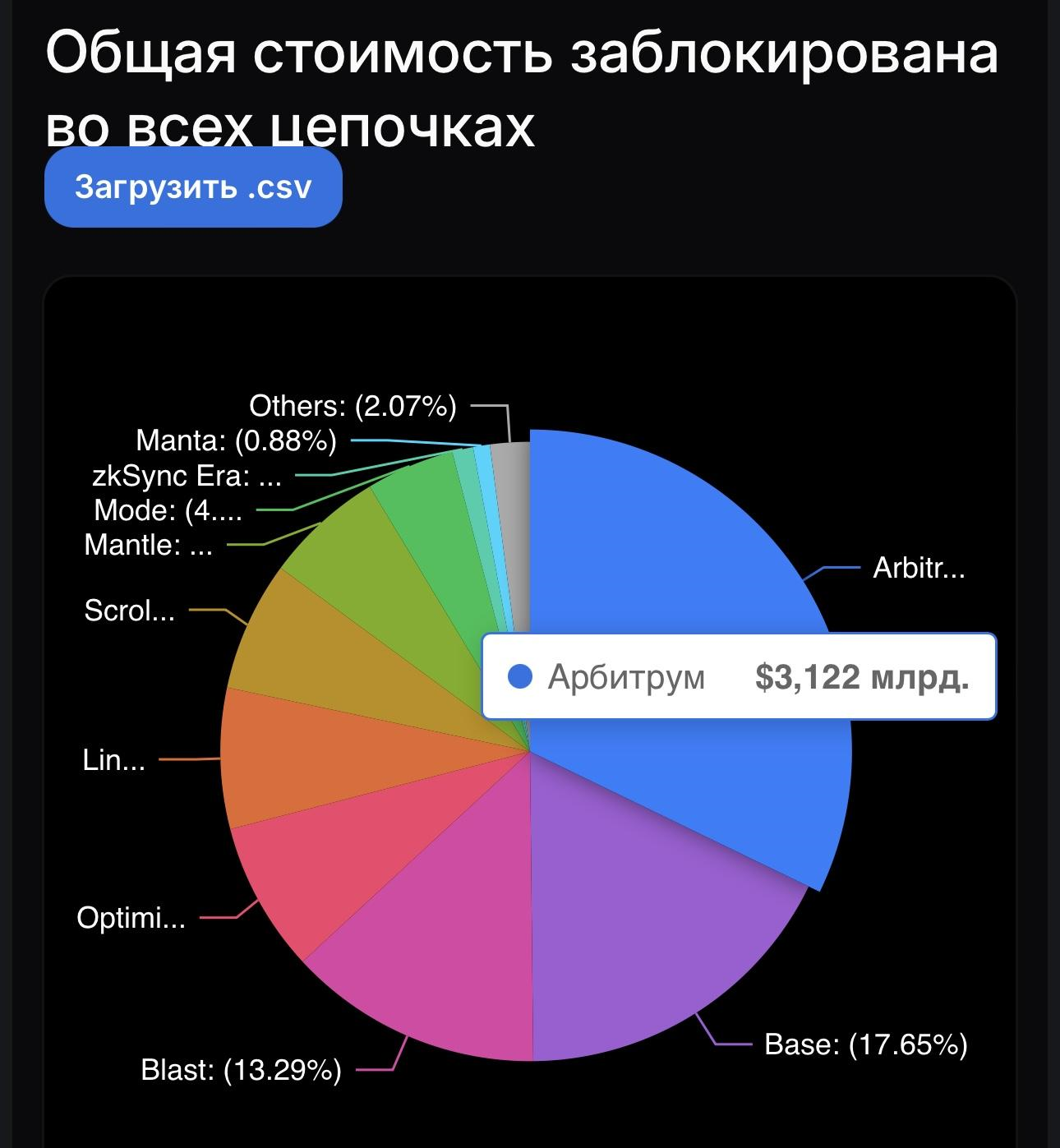 По показателю TVL лидирует Arbitrum