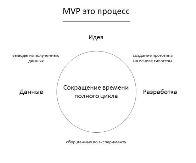 Этапы разработки MVP