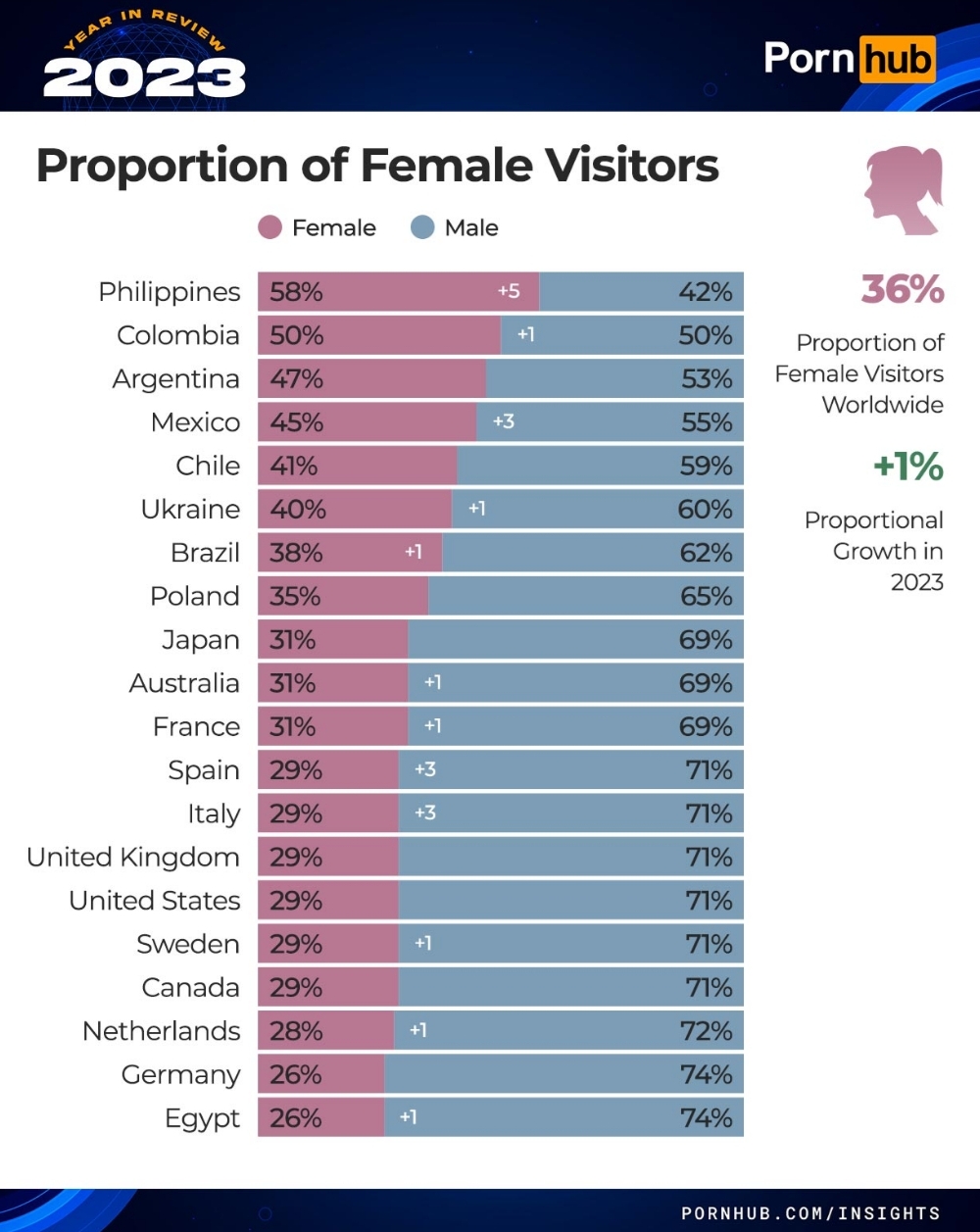 Процентное соотношение посетителей Pornhub