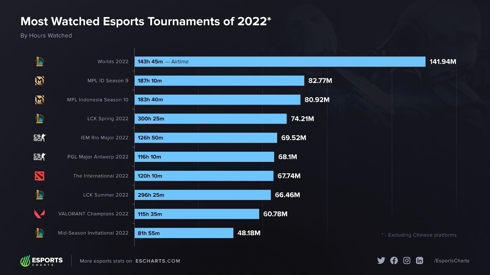 Самые просматриваемые турниры 2022 года