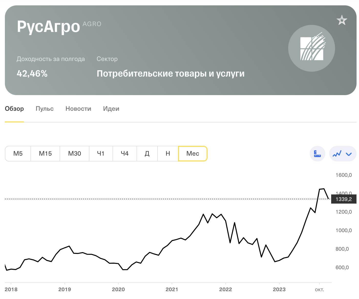 График роста цены акций компании «Русагро»