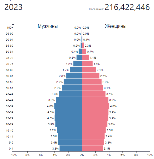 Население Бразилии, 2023 год