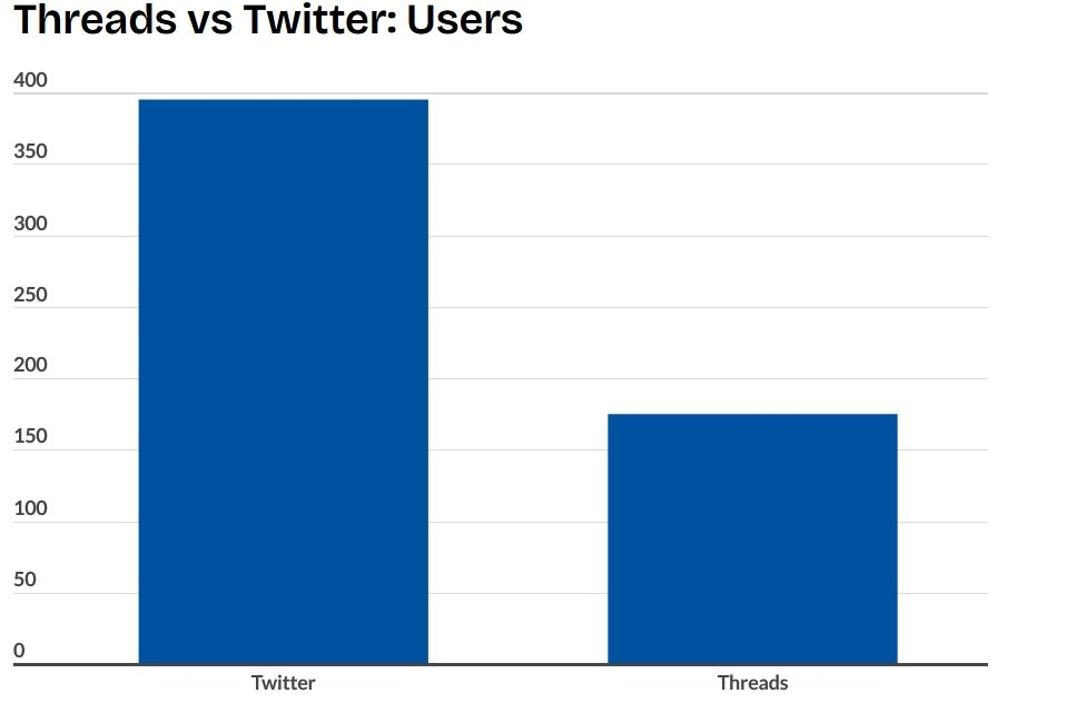 У Threads уже 40% аудитории Twitter