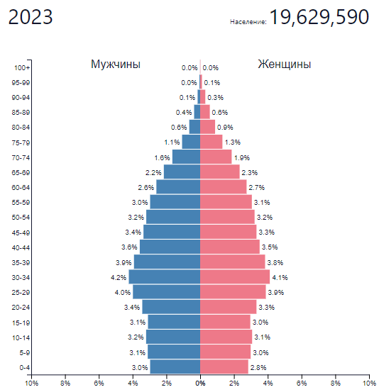 Население Чили, 2023 год