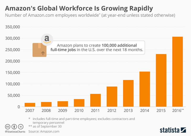 График роста Amazon за 10 лет 