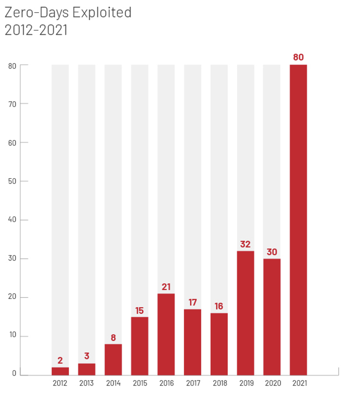 Выявленные случаи глобального использования эксплойтов нулевого дня в период с 2012 по 2021 год