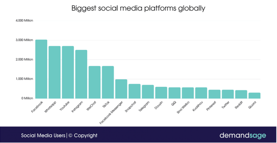 Крупнейшие платформы социальных сетей по состоянию на 2024 год