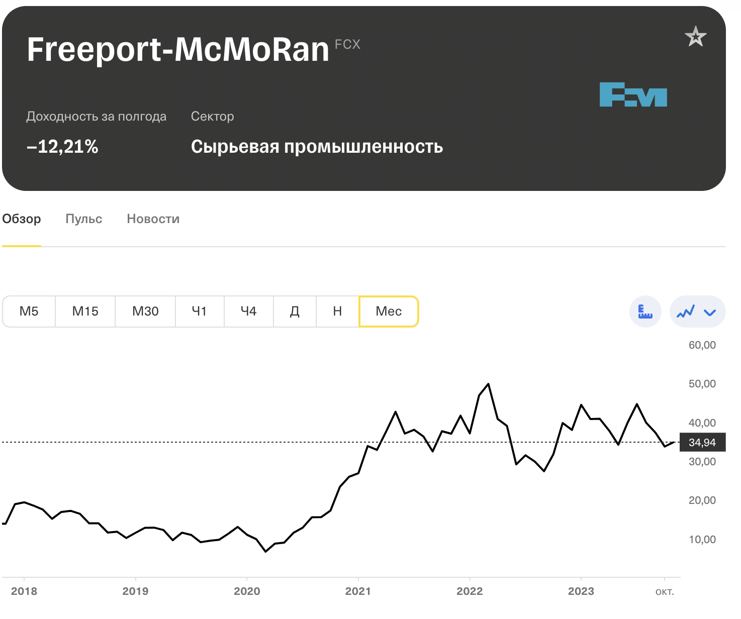 График цены акций компании Freeport-McMoRan. Цена находится не в лучшей отметке, но это говорит о потенциале роста