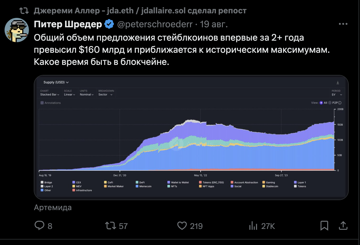 Твит Питера Шредера о росте стейблкоинов 