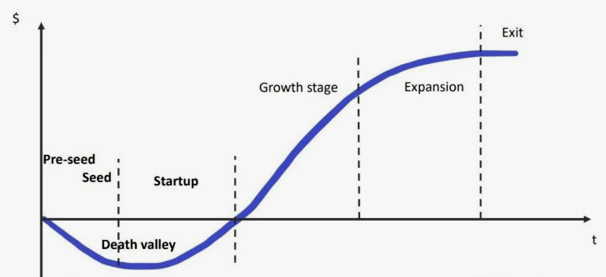Этапы стартапа на графике