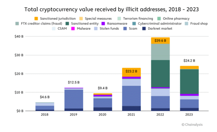 Данные компании Chainalysis по криптомошенничествам