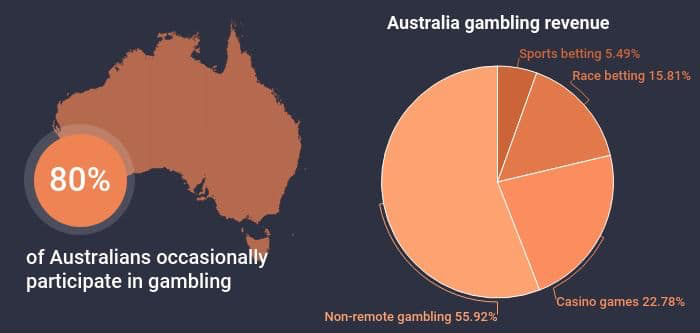 Еще одно профитное ГЕО — Австралия: невероятные цифры по вовлечению игроков в гемблинг в совокупности с высокими ставками