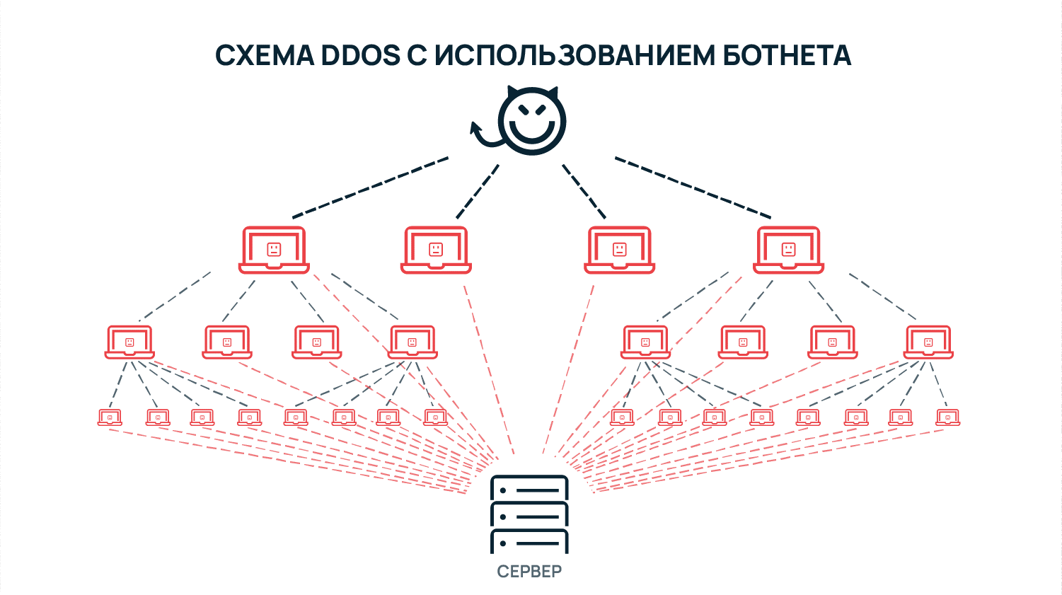 Собственный ботнет есть далеко не у всех хацкеров, а платить за длительный DDoS — это очень дорого