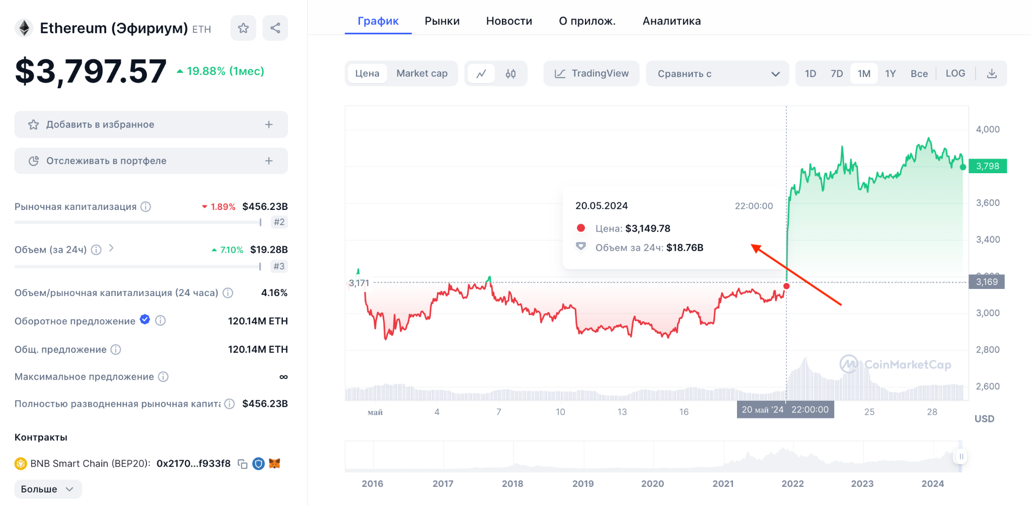 Данные Coin Market Cap