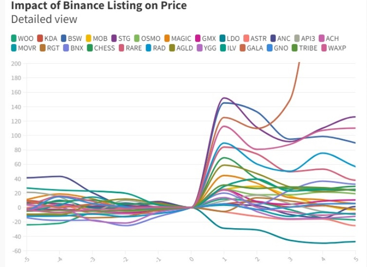 Добавление криптовалюты на бирже Binance в среднем увеличивает ее цену на 41%