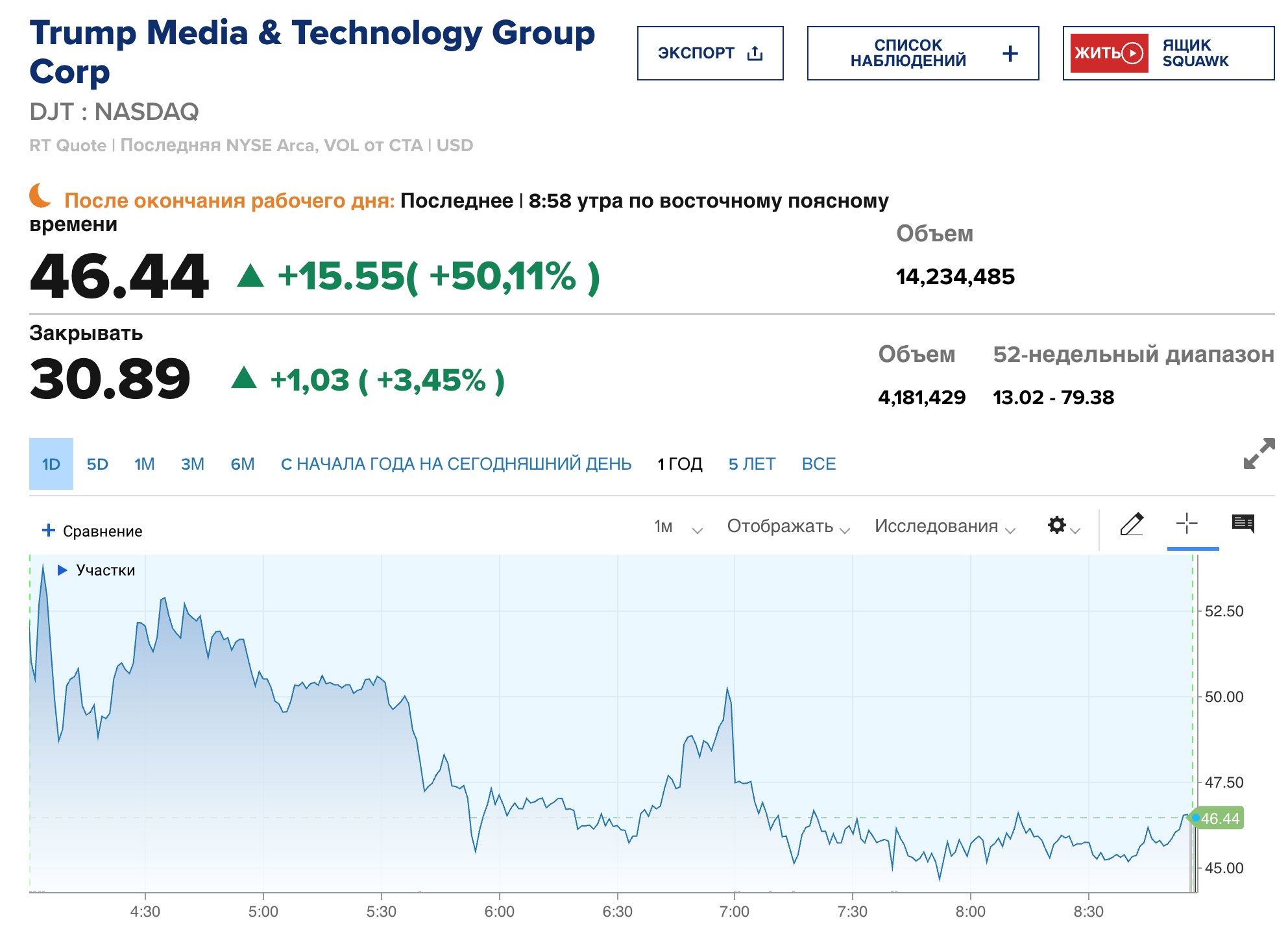 Акции Trump Media выросли на 50%