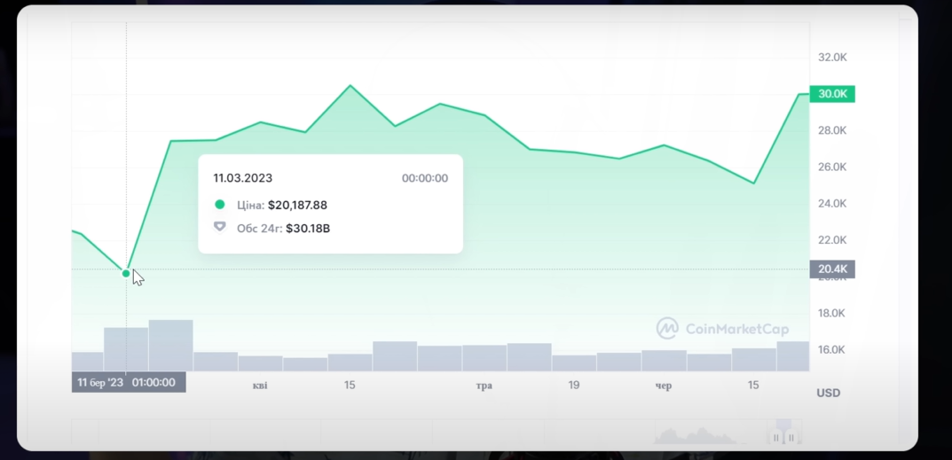 С 11 по 14 марта Bitcoin вырос с $20 000 до $26 000 на фоне того, что люди начали бежать из USDC