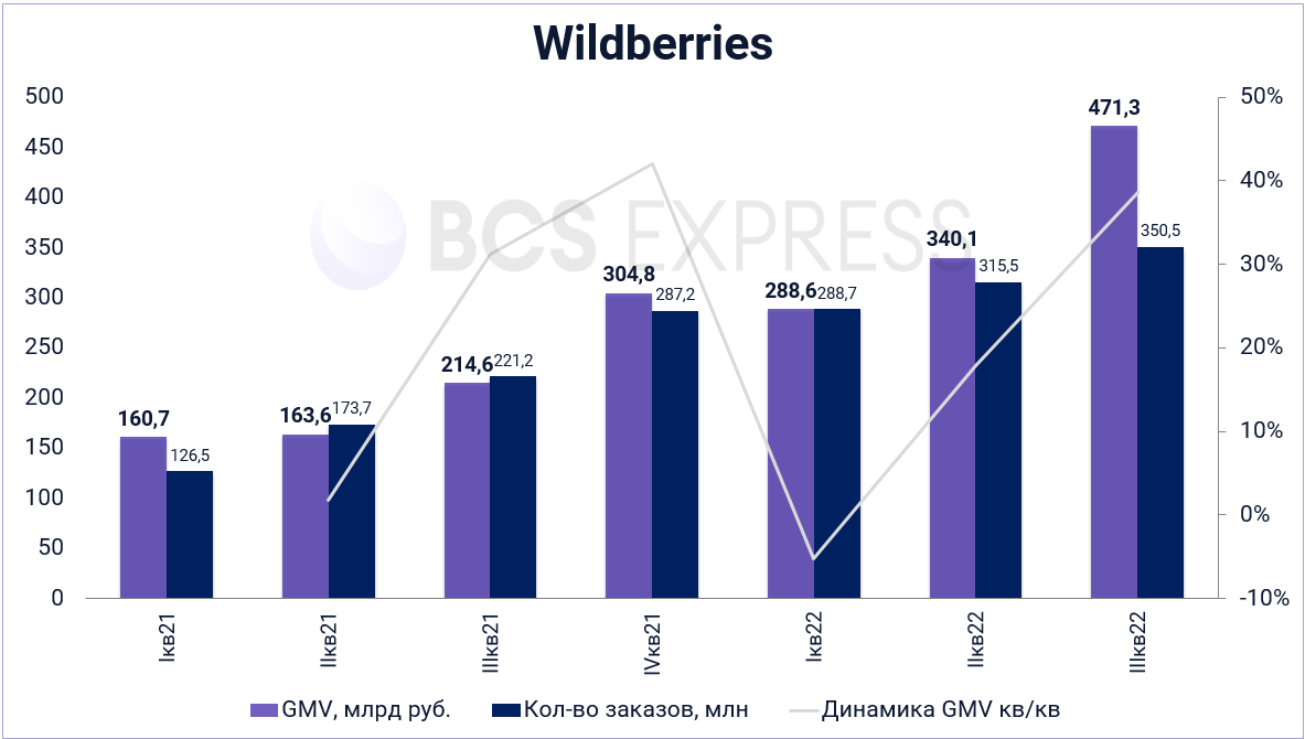 За 9 месяцев 2022 года оборот Wildberries составил 1,1 трлн руб. 