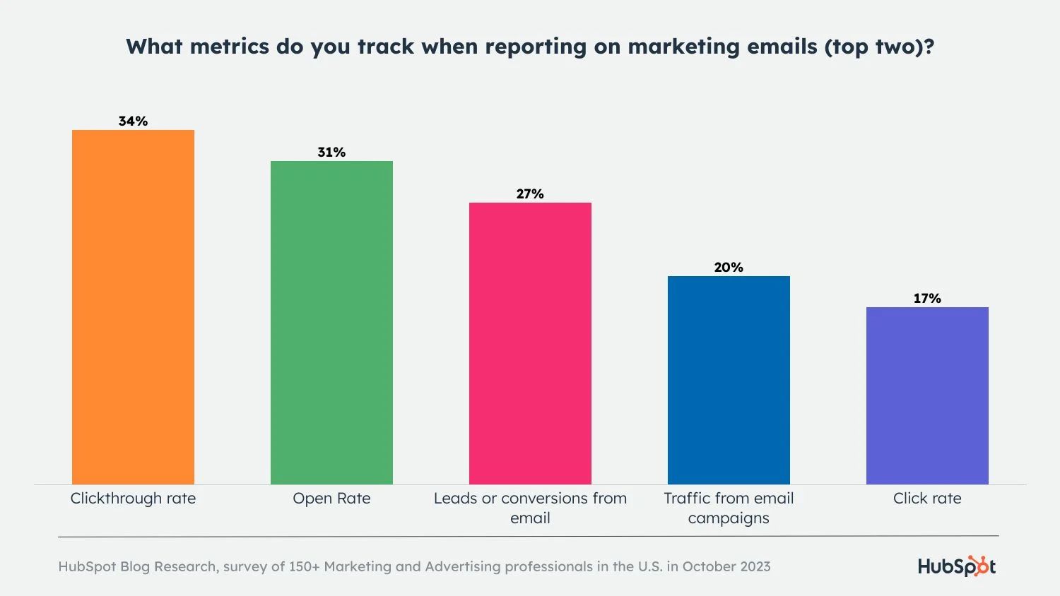 Статистика метрик имейл-маркетинга